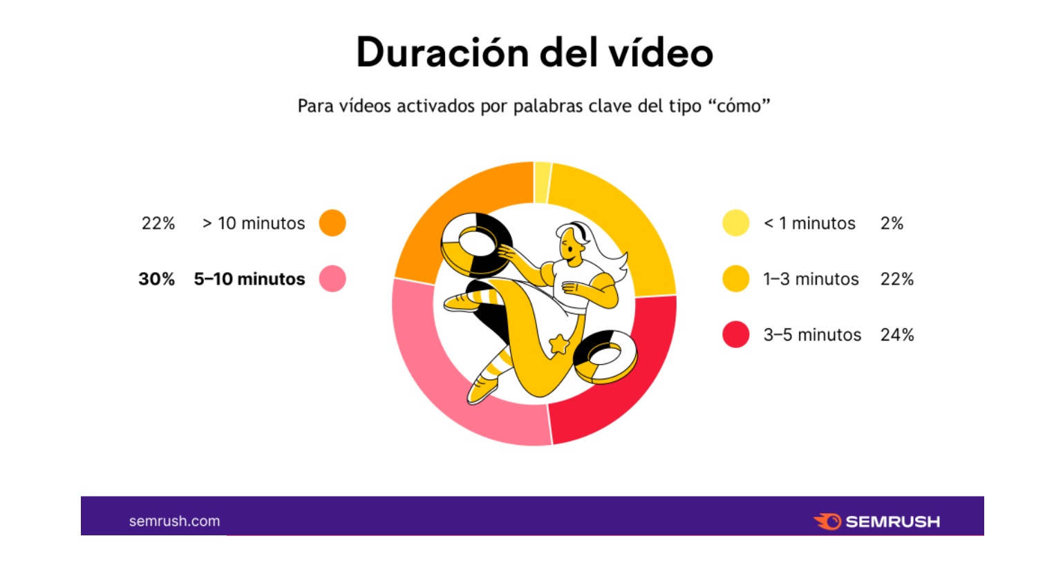 Duracion, video, Estudio ,SEO ,YouTube, principales ,claves , posicionamiento , plataforma , Senrush, programapublicidad