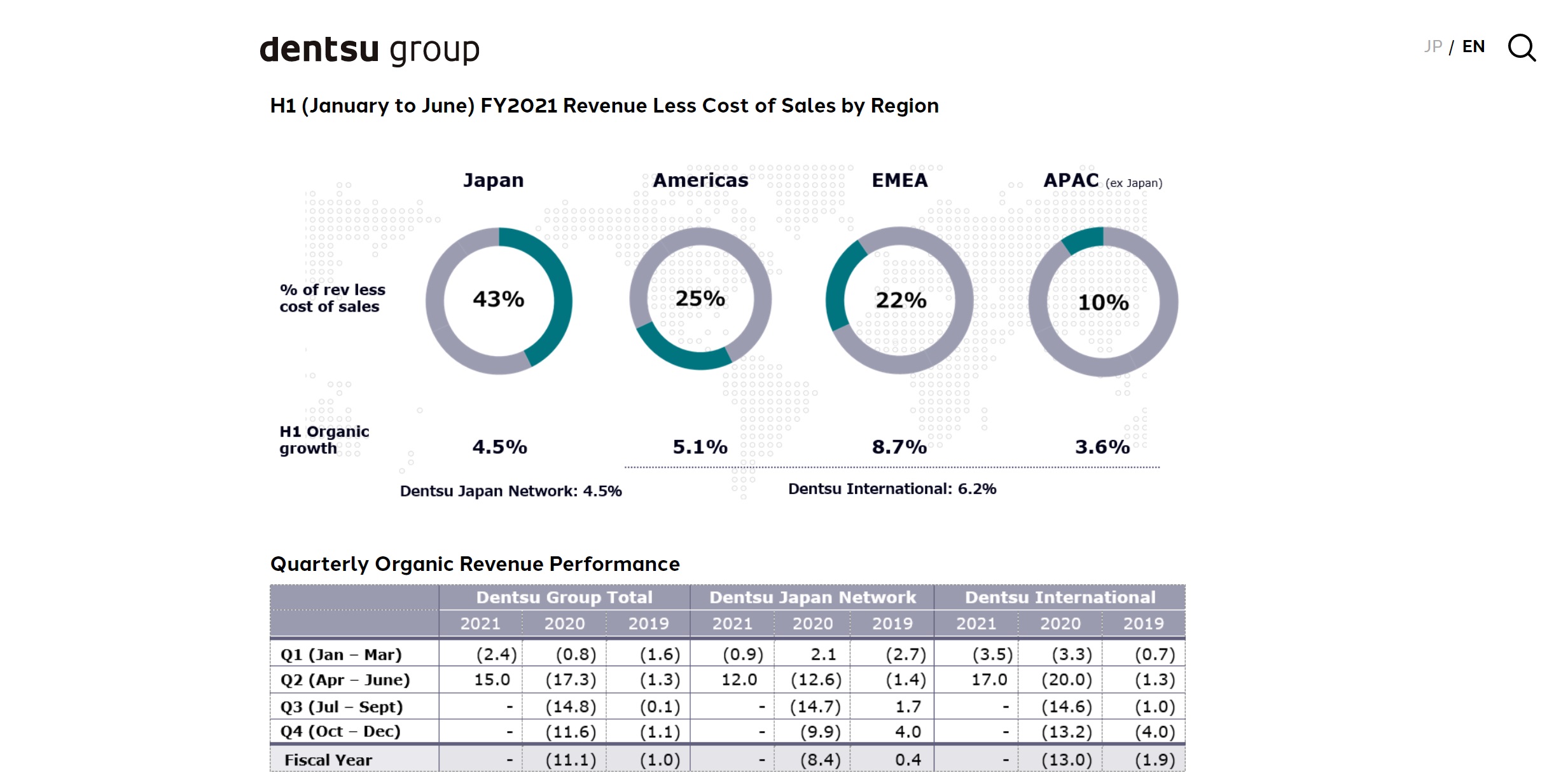 dentsu , aegis, network, agosto. 2021, 2t,regiones,programapublicidad