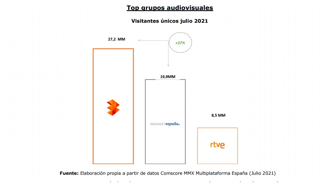 top grupos audiovisuales, julio, atresmedia, mediaset, rtve, comscore ,MMX, programapublicidad