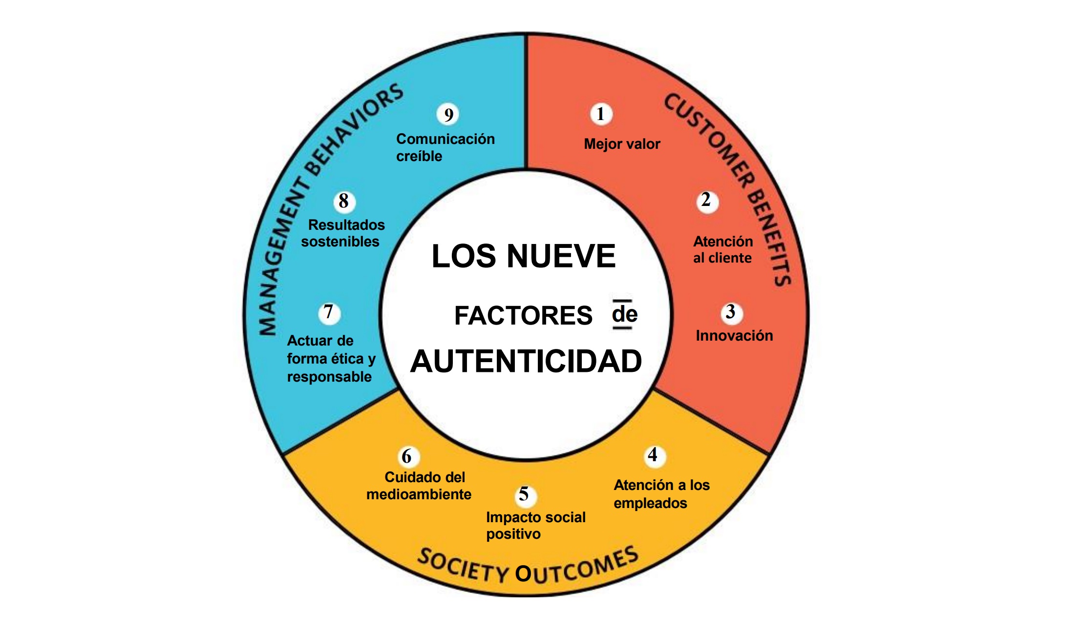 OmnicomPublicRelationsGroup, poder , informe, nueve , factores, autenticidad, programapublicidad