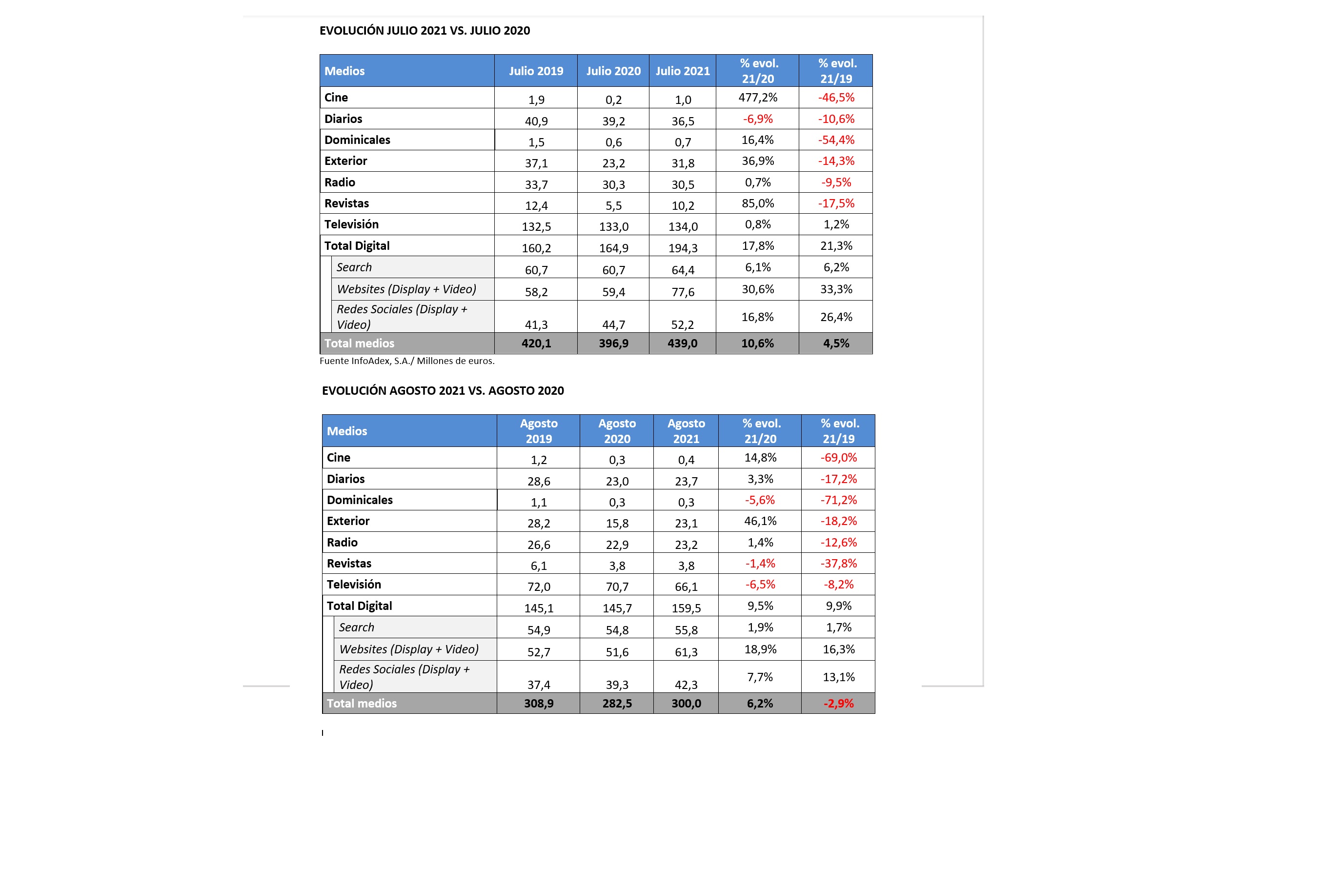 infoadex, evolución, julio, agosto, 2021, programapublicidad