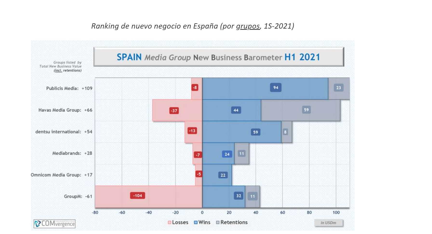 ranking, new business, barometer, H1, 2021,COMvergence, programapublicidad