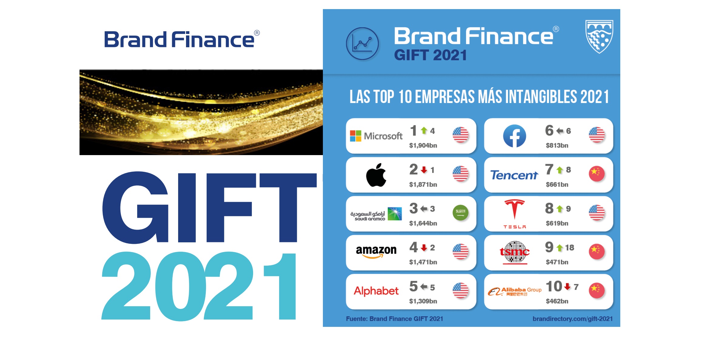 top 10, empresas, intangibles, gift,2021, brand finance, programapublicidad