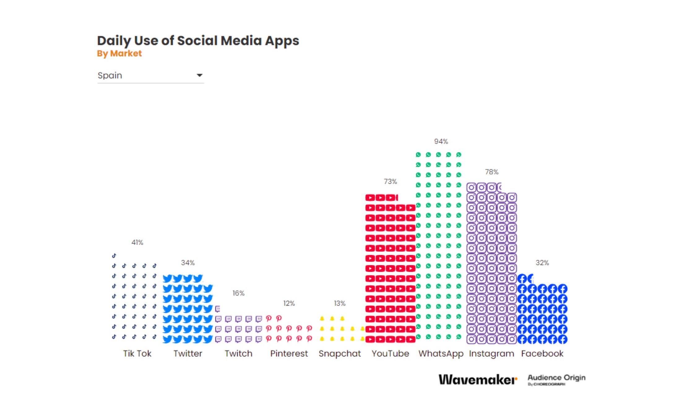 wavemaker, Tiempo , uso , Internet ,GenZ ,redes sociales ,más utilizadas,programapublicidad