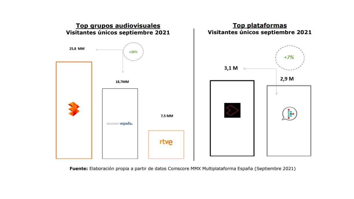 ATRESMEDIA ,aumenta, dominio , internet , grupos audiovisuales , ATRESplayer ,repite ,liderazgo ,plataformas, Visitantes únicos ,septiembre ,2021 ,programapublicidad