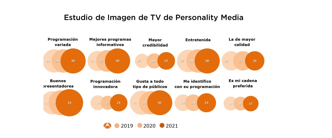 Antena 3, TV ,mejor valorada ,España , máxima puntuación ,histórica ,récord ,categorías lideradas,Personality Media, programapublicidad