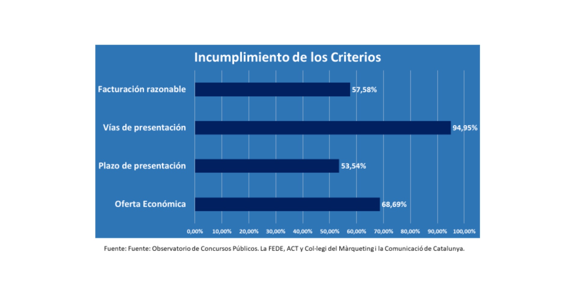 Incumplimiento, criterios, Observatorio,de concursos ,T3 , octubre 2021, FEDE, ACT, COLLEGI, programapublicidad