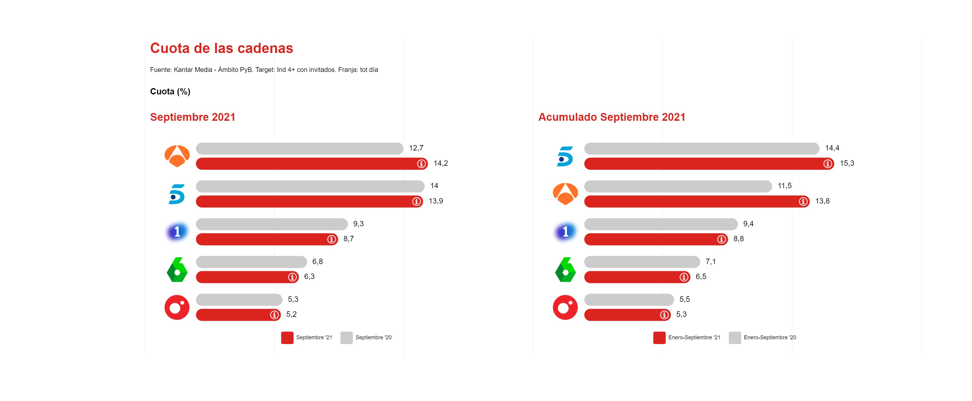 cuota cadenas, audiovisuales, tv, ymedia, septiembre, programapublicidad