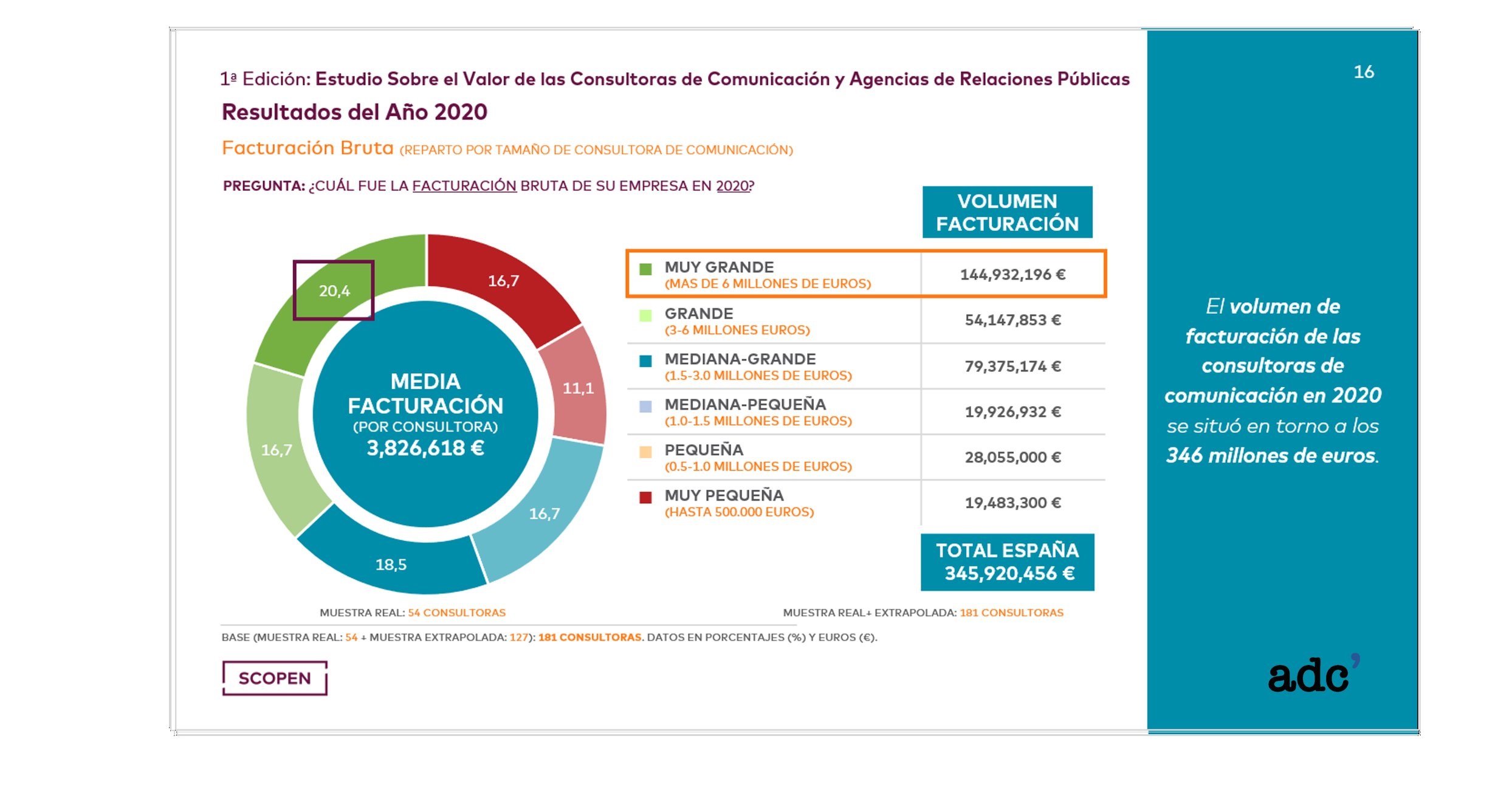 La Asociación de Empresas Consultoras en Relaciones Públicas y Comunicación, conocida hasta ahora como ADECEC, estrena, con motivo de su 30º aniversario, nuevo nombre e identidad visual.ADECEC se transforma en ADC en 30º aniversario. El impacto económico del sector fue de 346 millones de euros