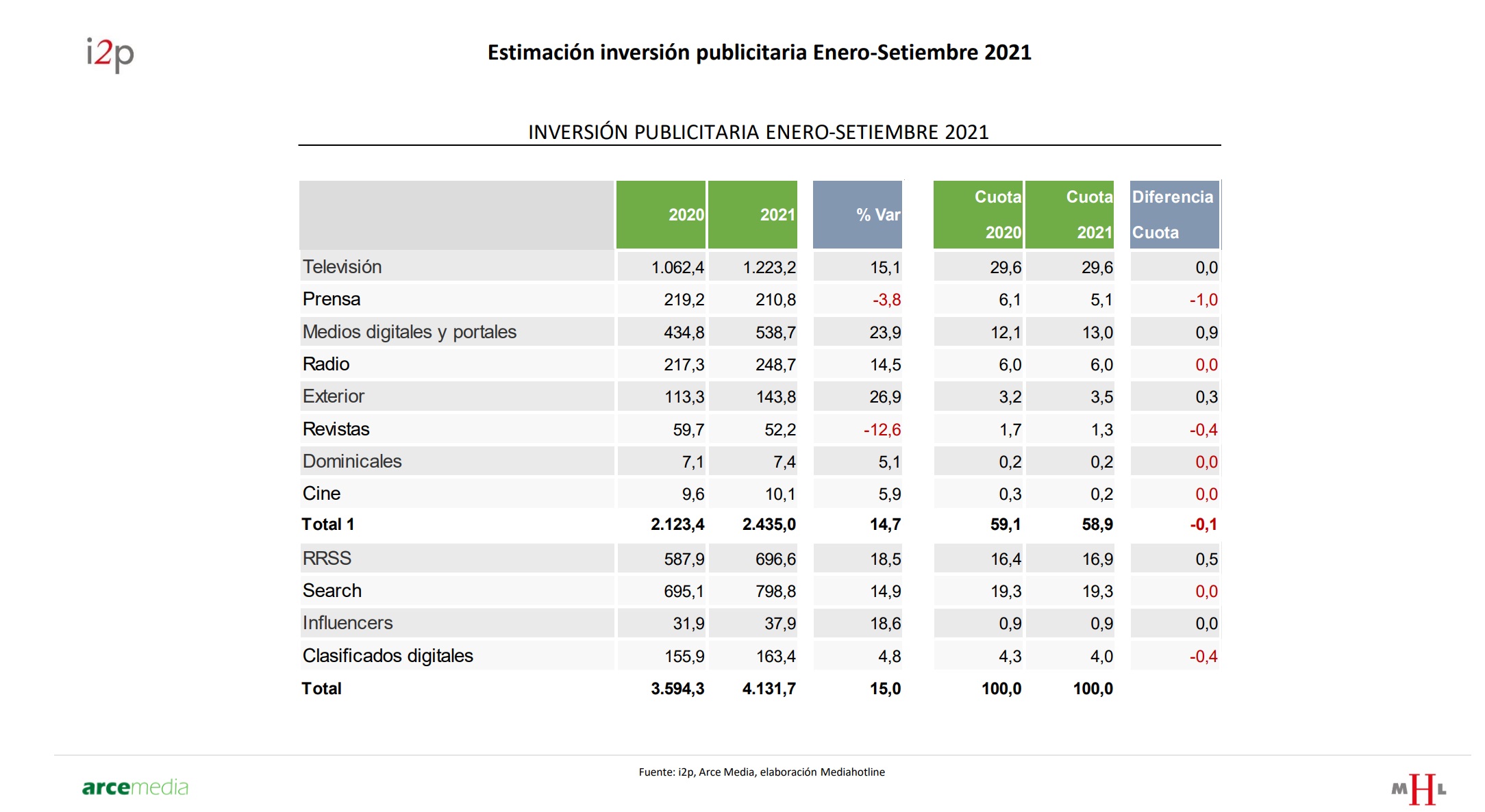 i2p , estimacion, inversión, publicitaria, enero,septiembre, 2021, arce media, media hot line, programapublicidad