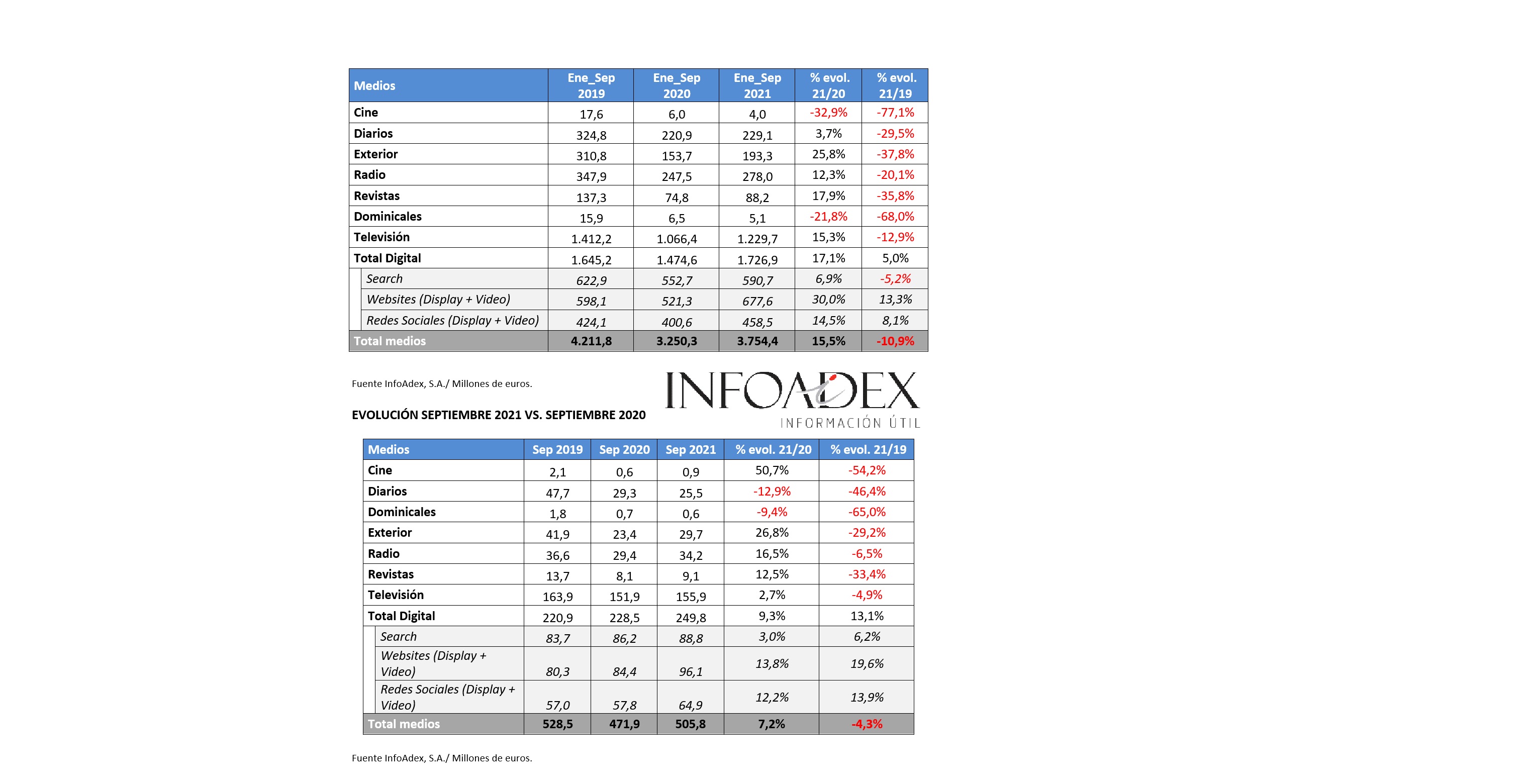 infoadex, septiembre 2021, medios, programapublicidad