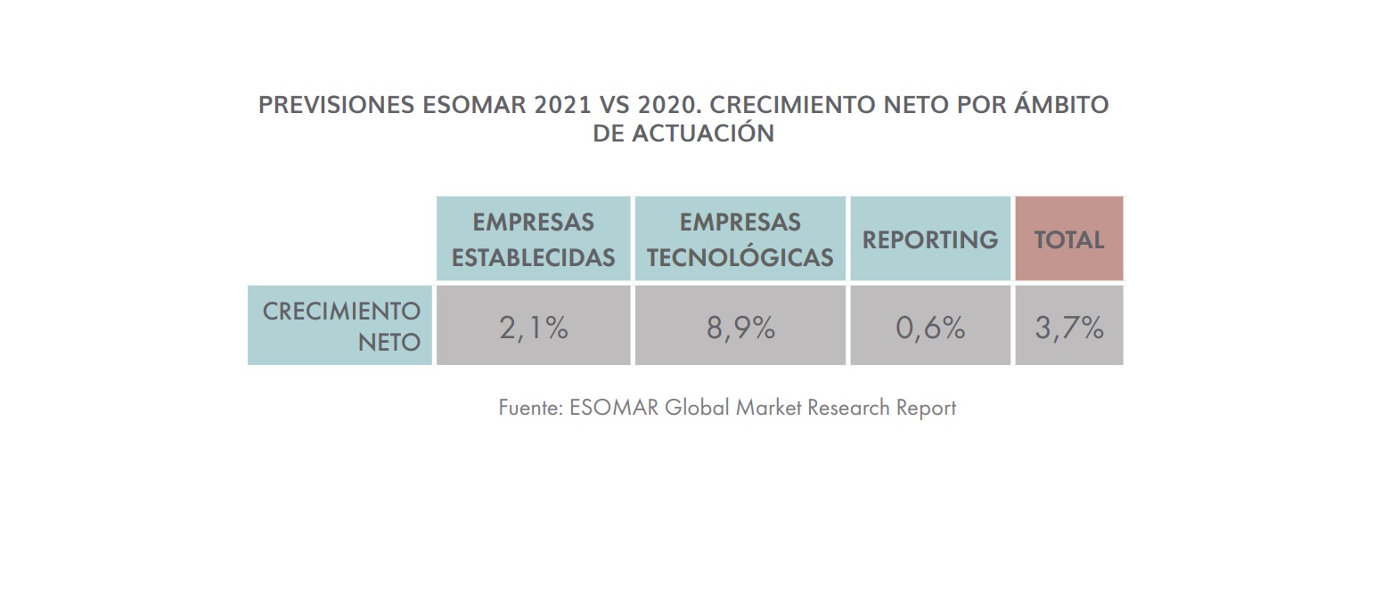 previsiones ESOMAR, crecimiento neto, estimado, inflacion, ESOMAR , I+A, , Global Market Research Report, sector ,cerrado ,incremento bruto ,programapublicidad