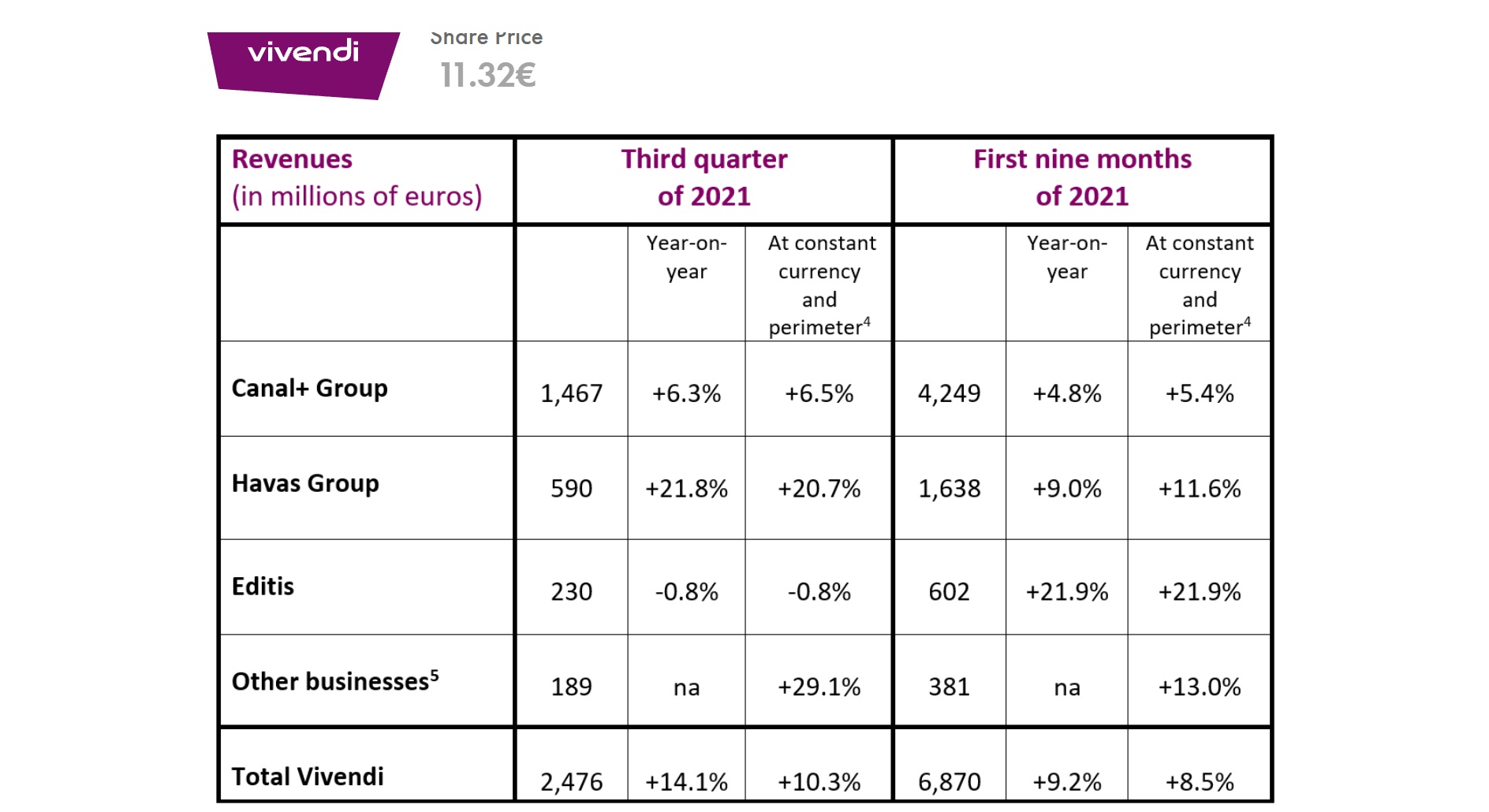 resultados, havas group, editis, viivendi. canal+,programapublicidad