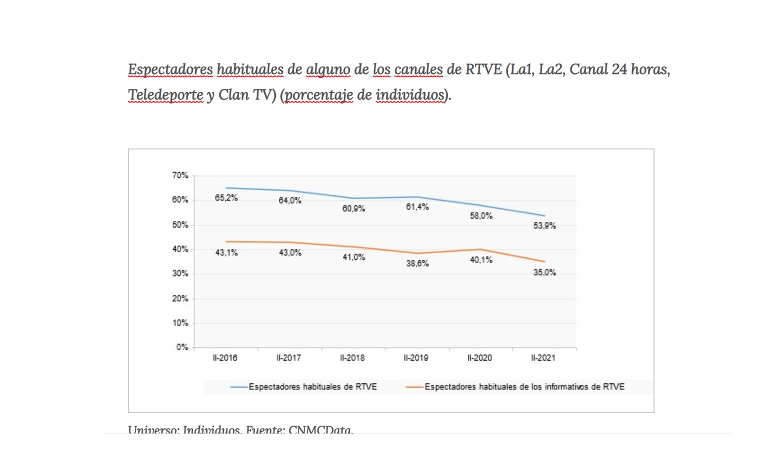 CNMC, Siguen ,cayendo ,espectadores ,habituales , RTVE ,programapublicidad