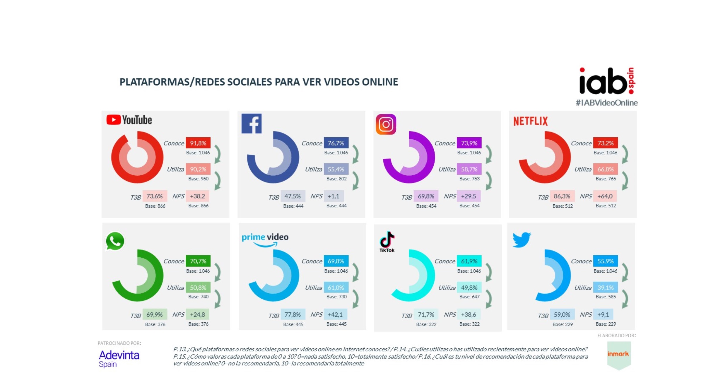 Estudio ,Video Online , IAB ,2021 ,internautas españoles , consume , ranking , plataformas, programapublicidad