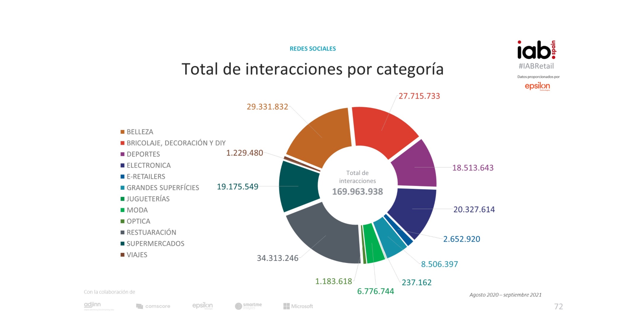 IAB Spain , presenta, Observatorio Digital ,Marketing ,sector Retail, mancha total, mercado, interacciones, epsilon, programapublicidad