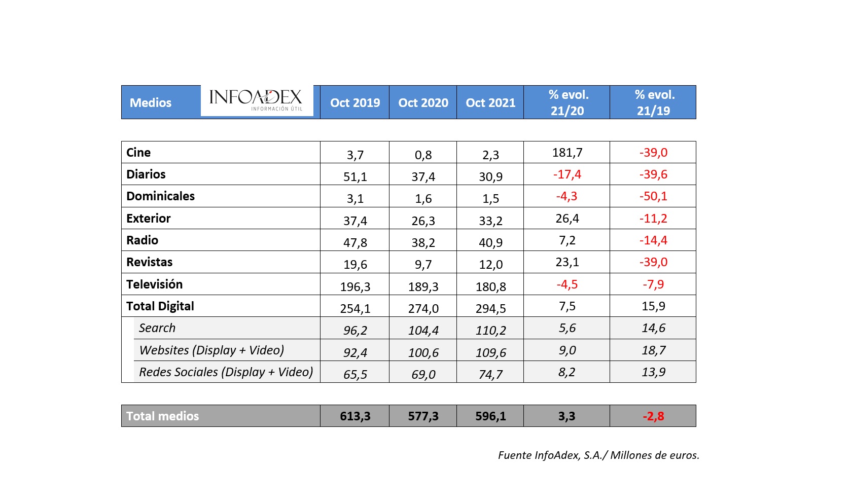 INVERSIÓN PUBLICITARIA ,CRECE ,,OCTUBRE ,2021, infoadex,, programapublicidad