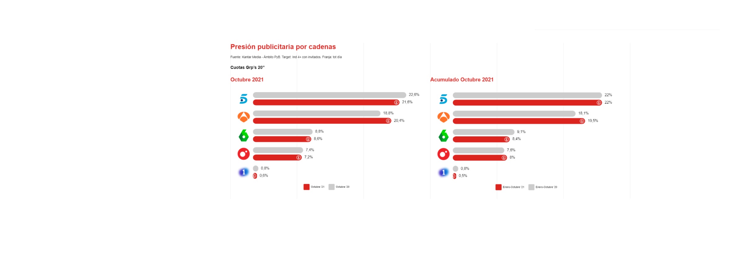 Presión publicitaria por cadenas, mediaset, atresmedia, ymedia,programapublicicidad