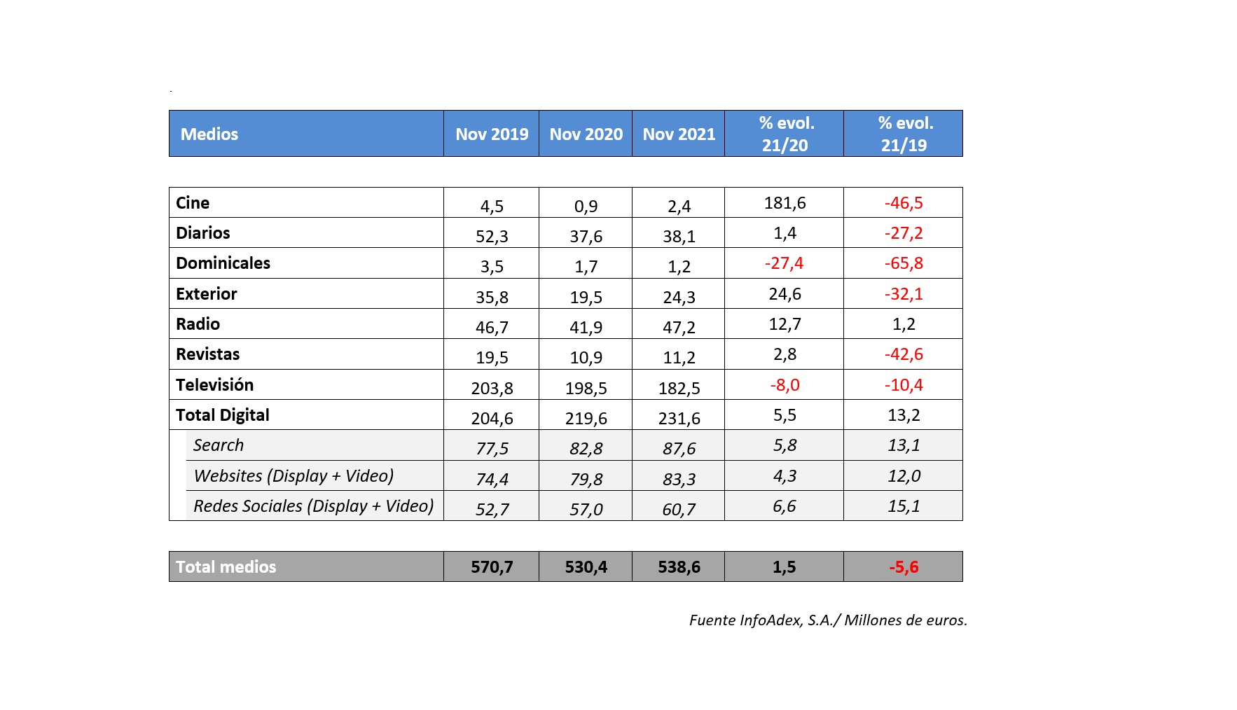 InfoAdex ,noviembre ,2021, inversión,publicitaria, programapublicidad