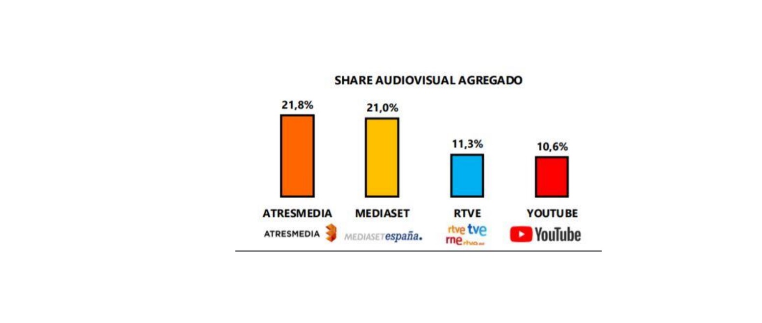 Share audiovisual, agregado, atresmedia, mediaset, RTVE, Youtube ,Barlovento Comunicación, noviembre , 2021, consumo, tv, programapublicidad