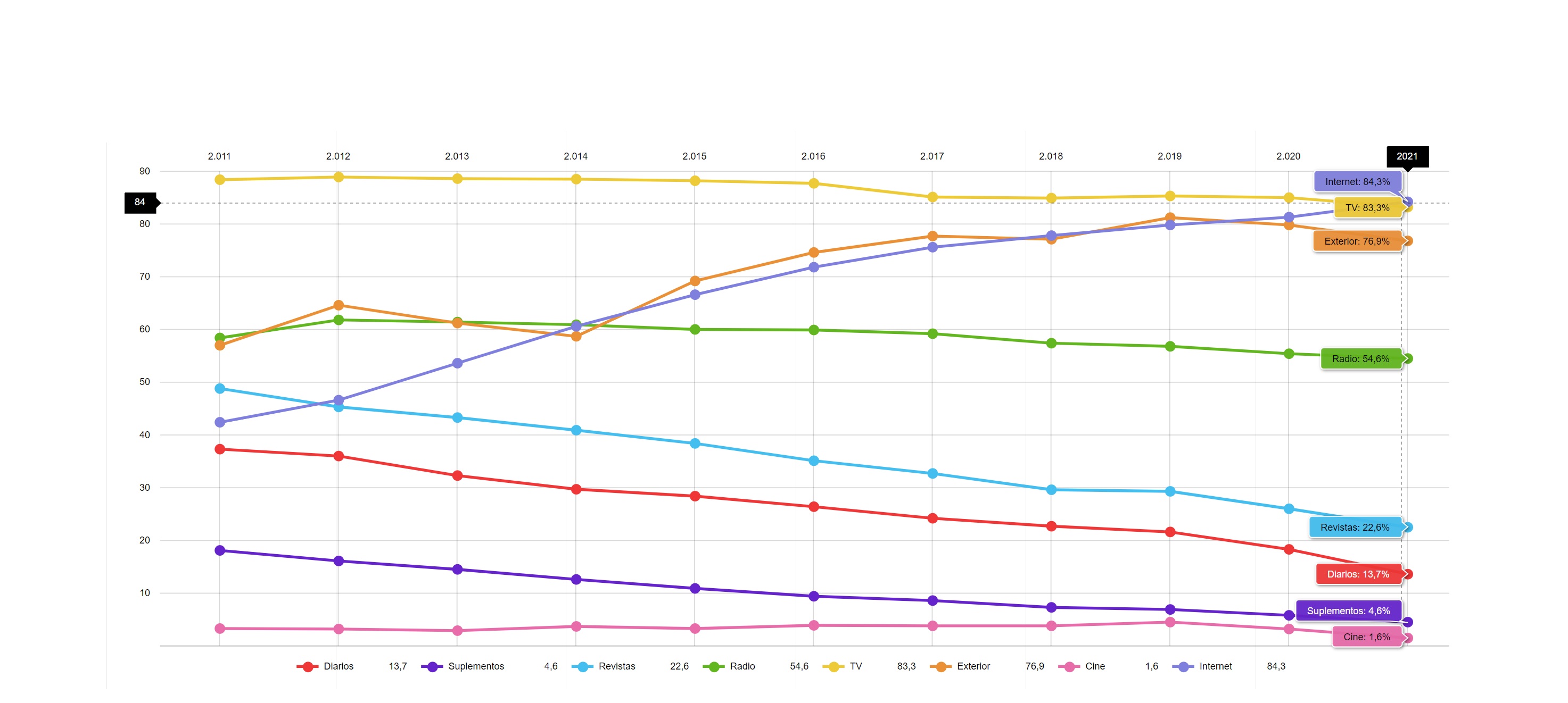 Ymedia, 3ª ola, egm, 2021, Ymedia, evolucion, audencia, soportes, medios, programapublicidad