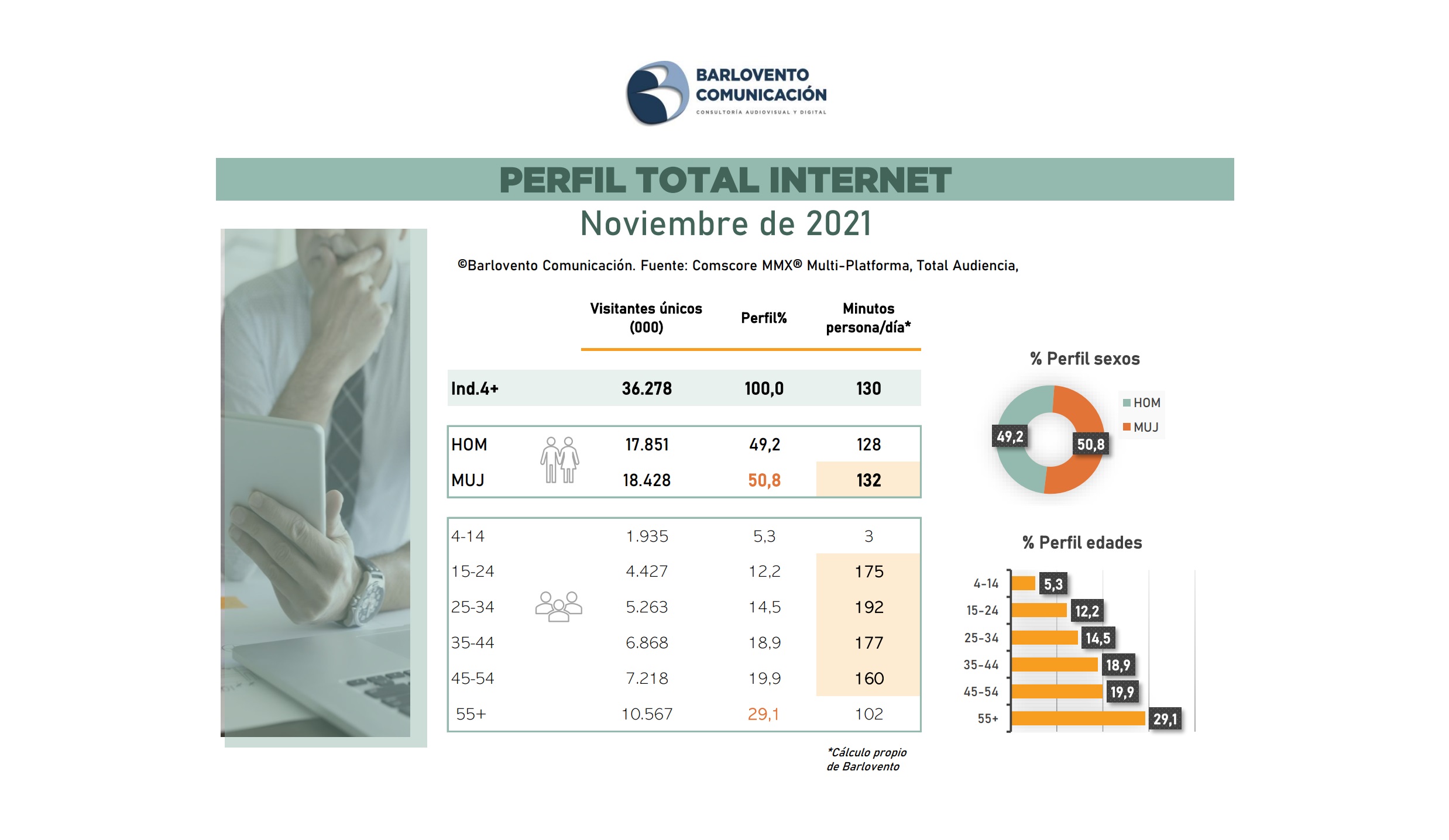 barlovento, ranking ,perfil, internautas, tiempo,noviembre, 2021, programapublicidad