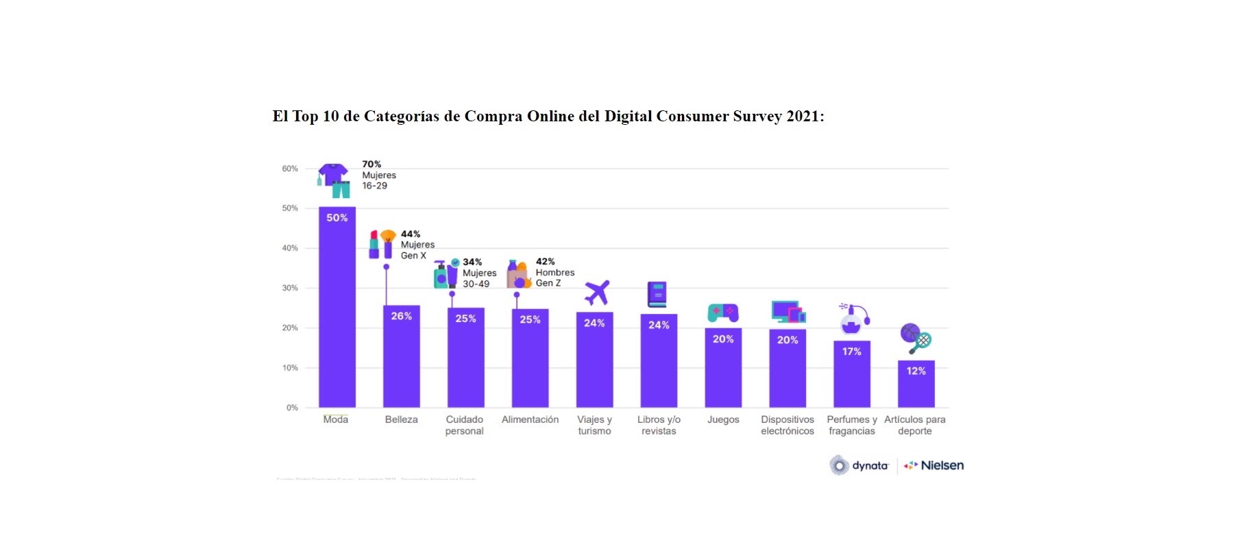 Categorías ,Compra Online , Digital Consumer Survey 2021, nielsen, influencers, programapublicidad