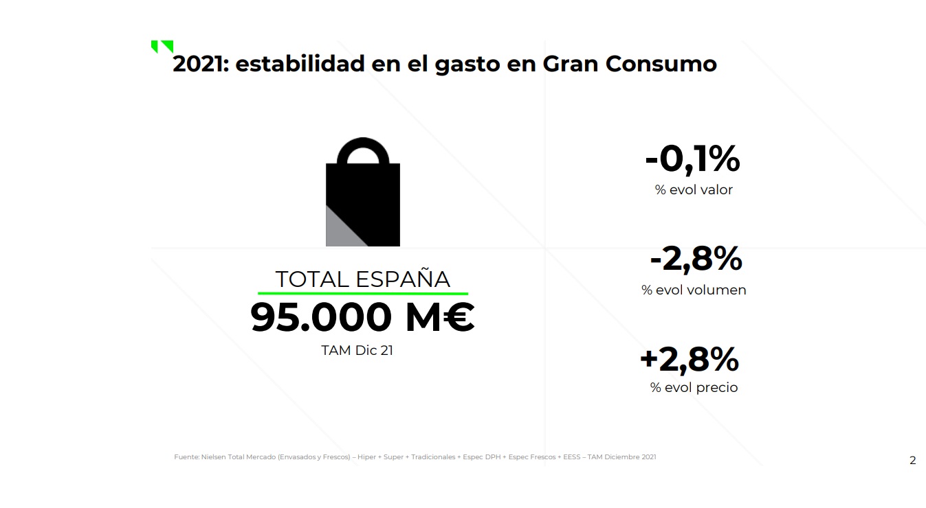 estabilidad, cesta, 95.000M €, categorias, crecen paltos cocinados, bebuidas, perfumería, leches, higiene, nielsenIQ, 2022, programapublicidad