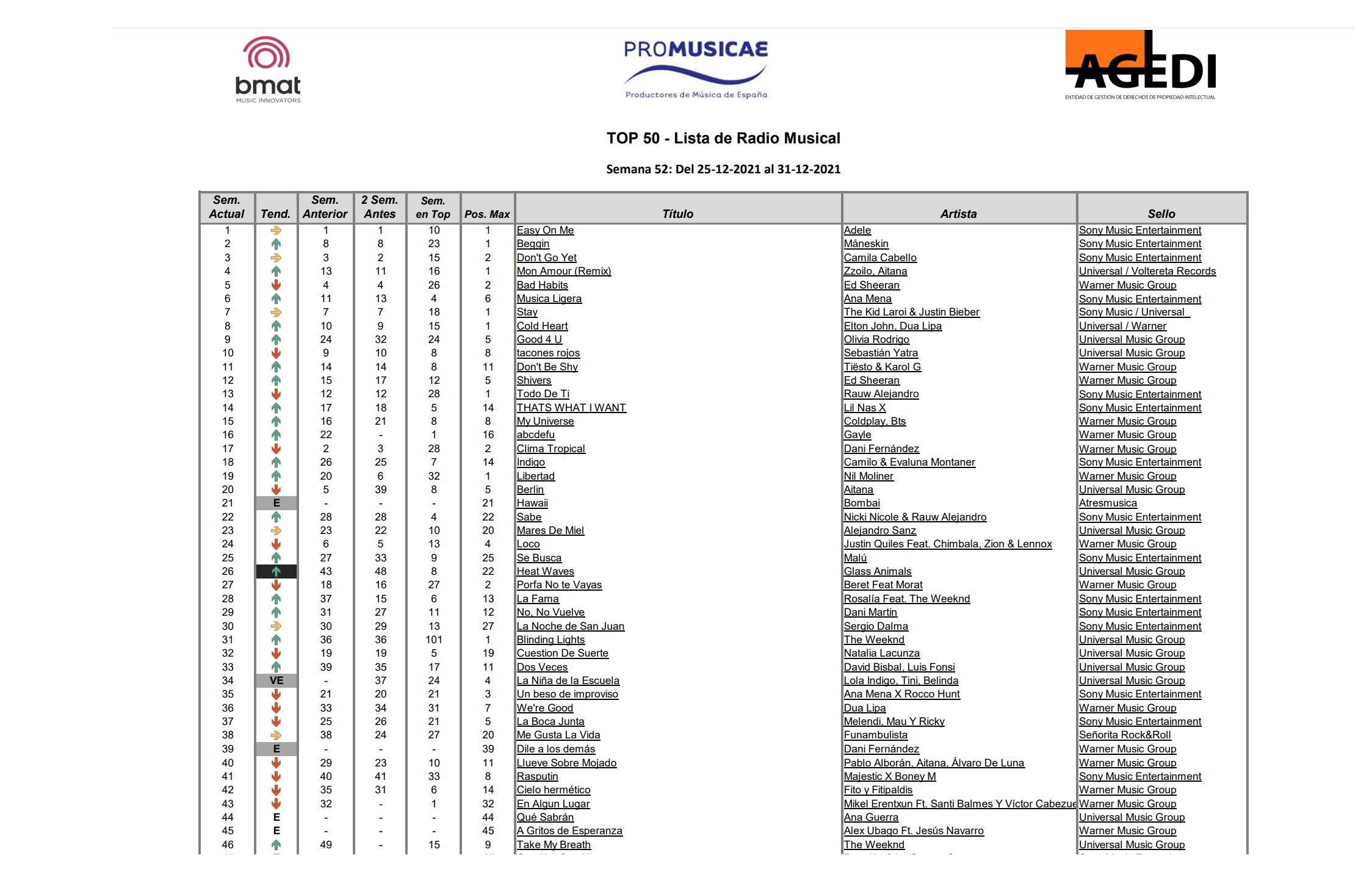 promusicae, lipromusicae, listas, semanales, radiostas, semanales, radio