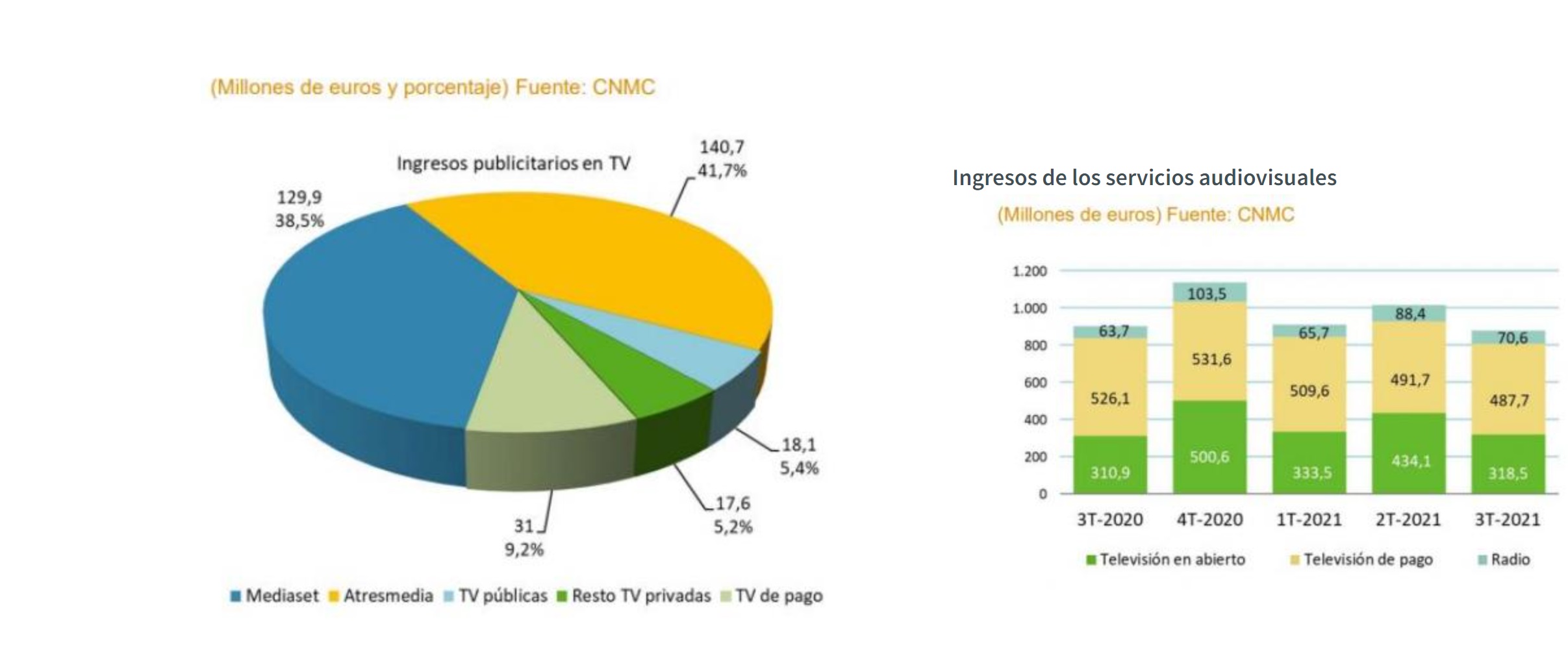 cnmc, 3t, audiovisuales,atresmedia,mediaset, ingresos publicitarios, publicidad, tv, programapublicidad