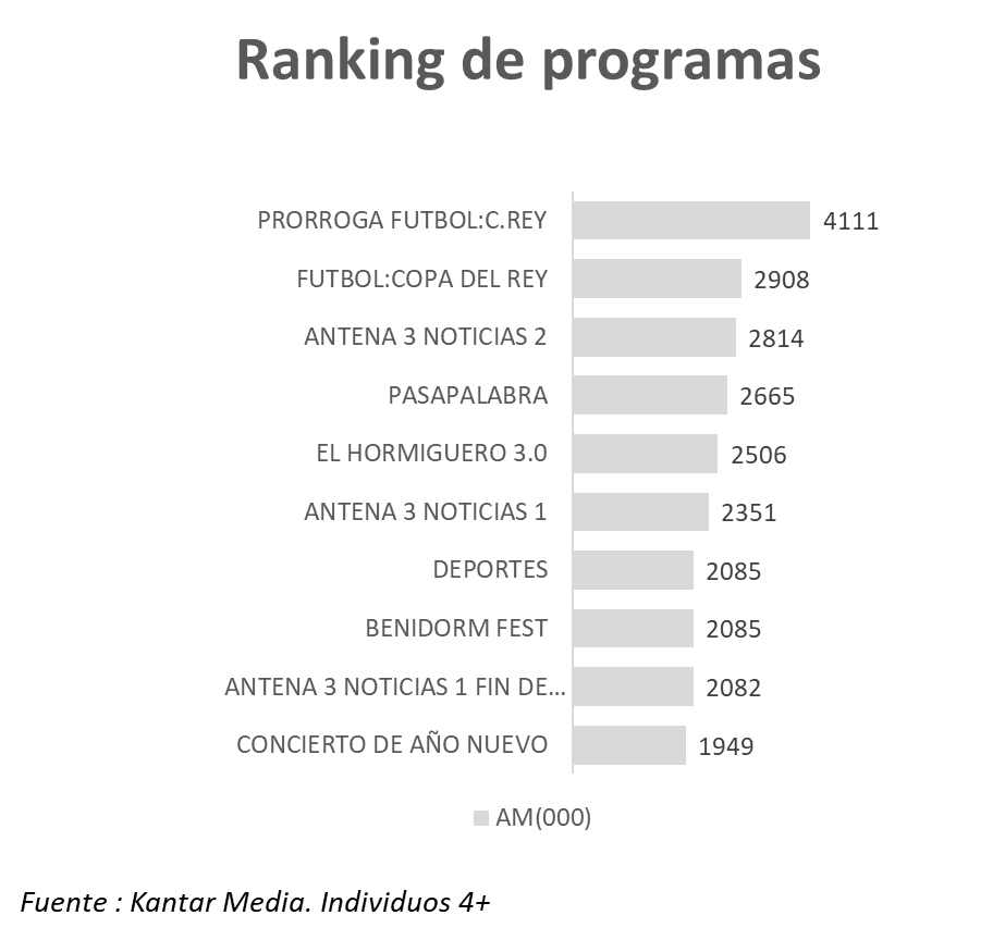 ranking porgramas, enero, ymedia,2022,