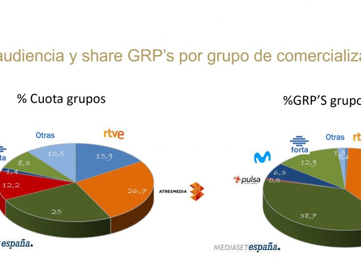 Top 15 ,Campañas ,publicitarias , vinted, aldi, kantar, publicis media, octubre,2023, cuota, audiencias, grupos, programapublicidad